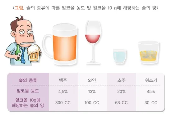 알코올성 간질환과 음주량