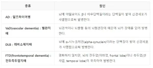 치매의 종류와 원인