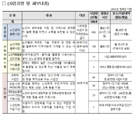 2025 노인 일자리 사업