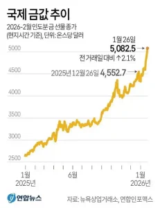 금시세 금투자 금값